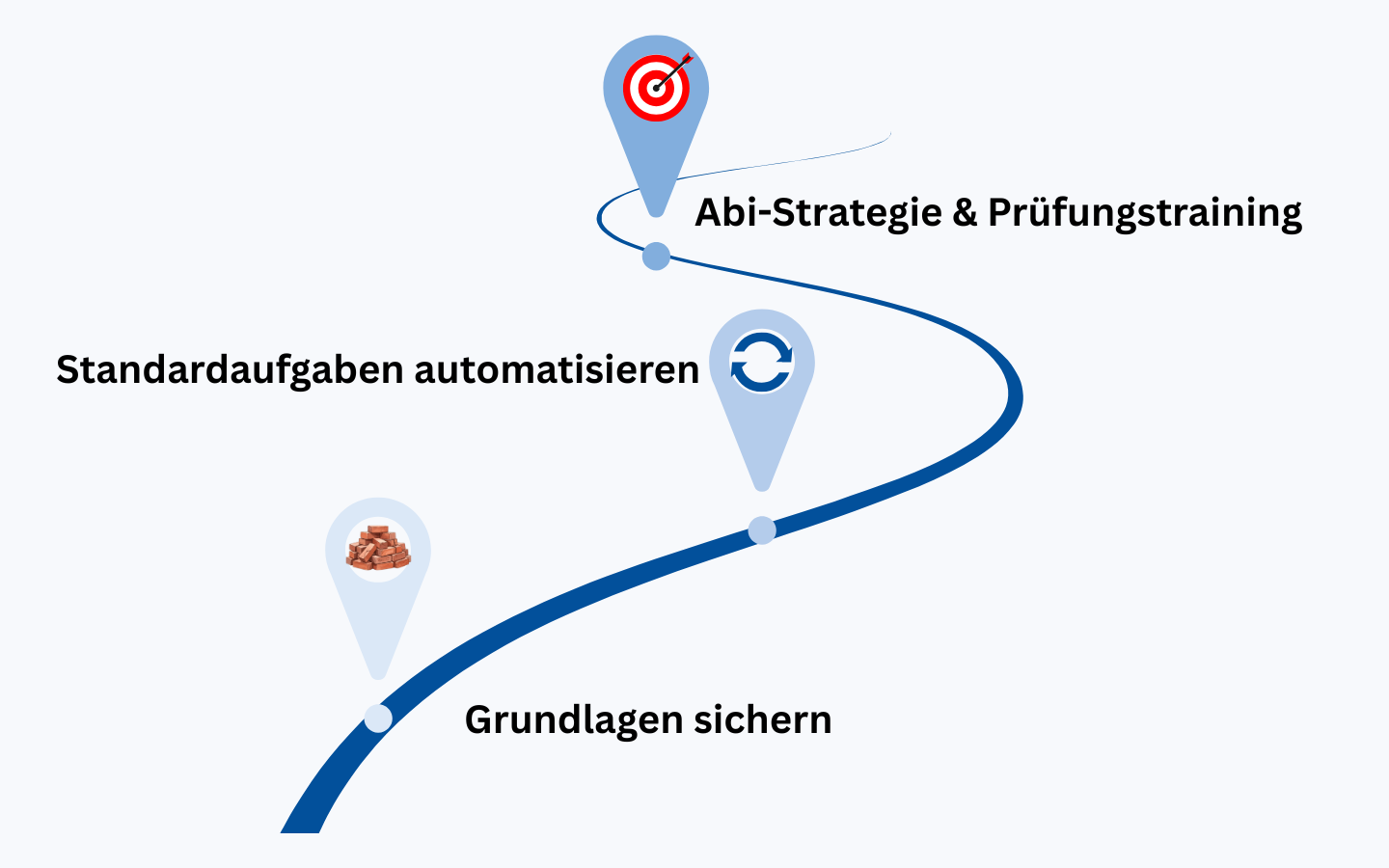 3-Phasen-Abi-Methode Roadmap